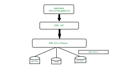 JDBC To Other Databases .